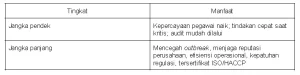 tabel manfaat HACCP 